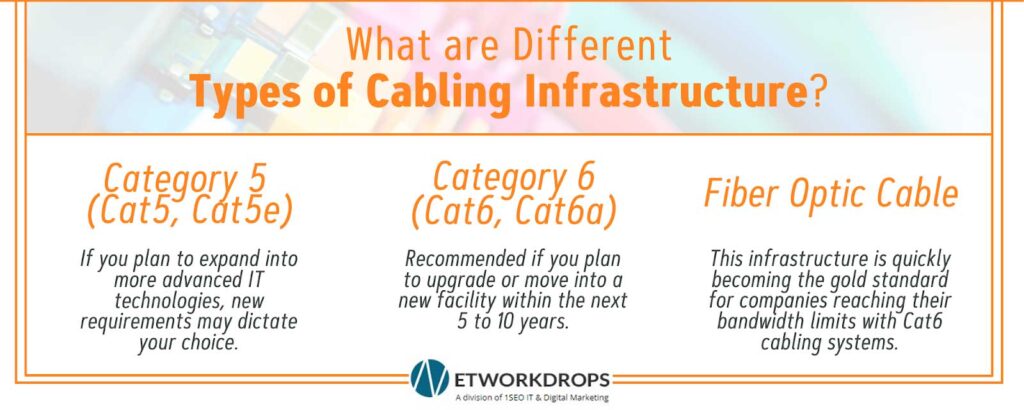 different types of Cabling Infrastructure 