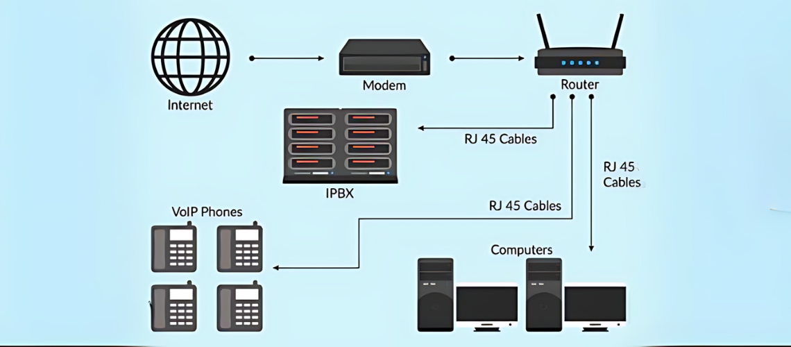 VoIP Cabling and How Does It Work